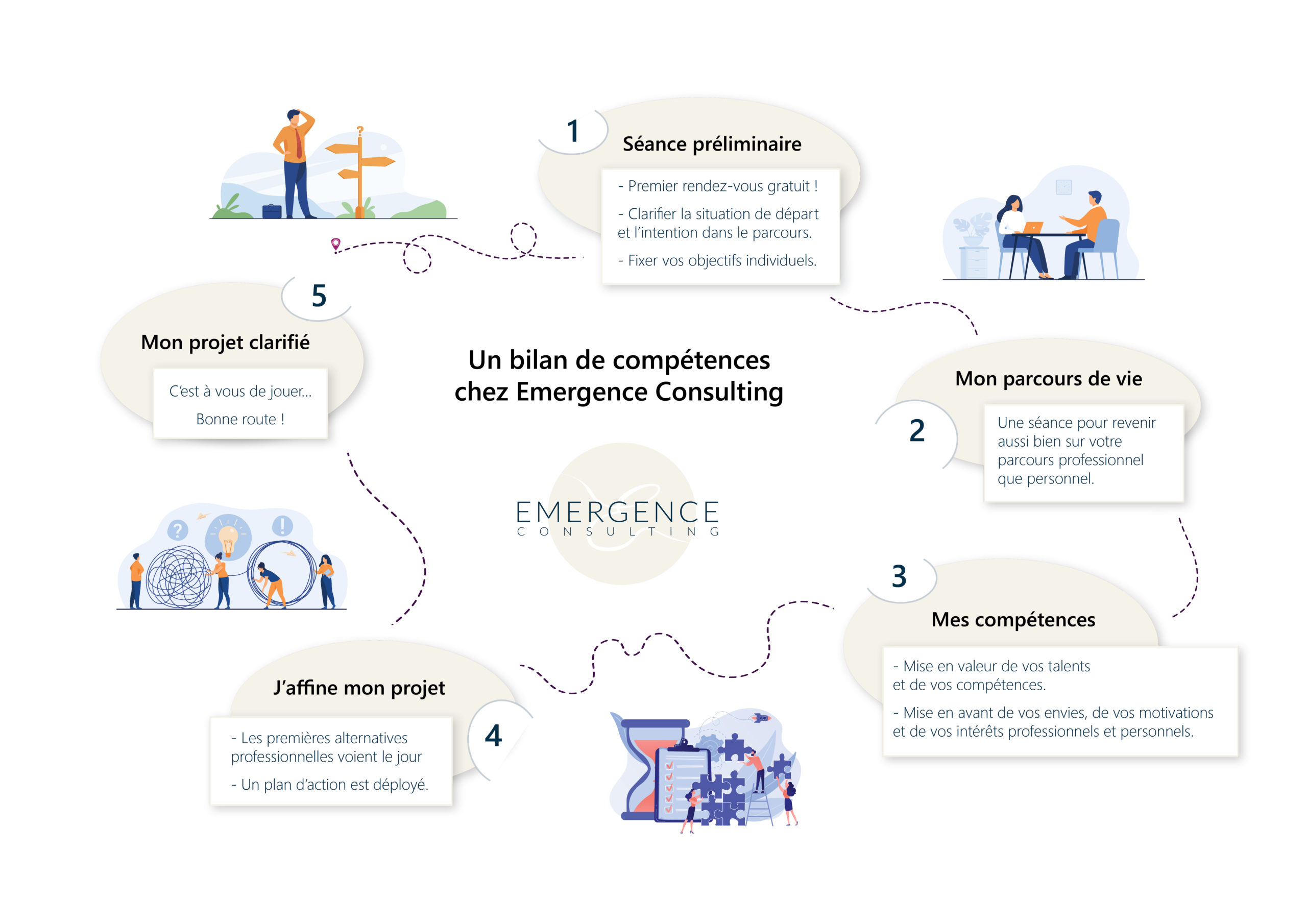 Bilan de compétences